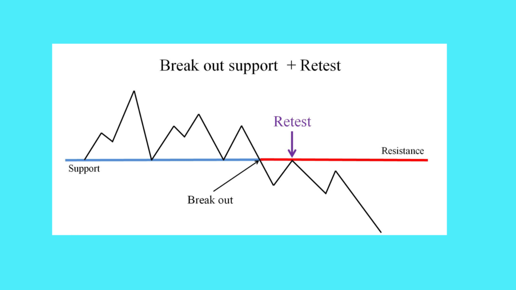 Identify break and retest on forex chart